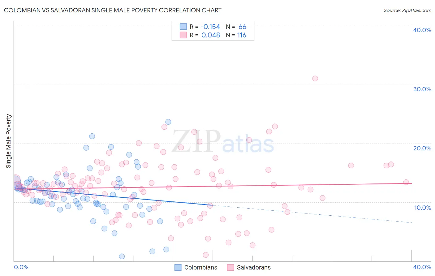 Colombian vs Salvadoran Single Male Poverty