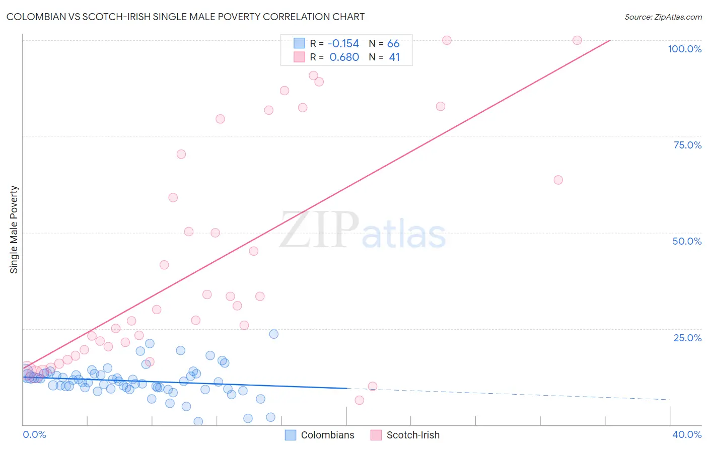 Colombian vs Scotch-Irish Single Male Poverty