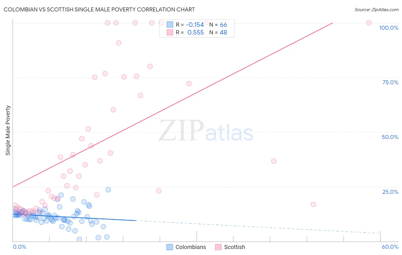 Colombian vs Scottish Single Male Poverty