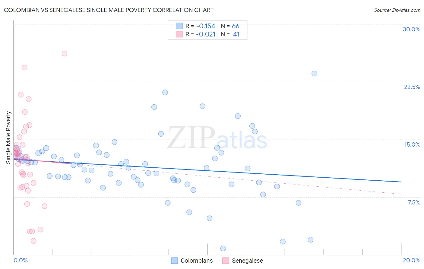 Colombian vs Senegalese Single Male Poverty