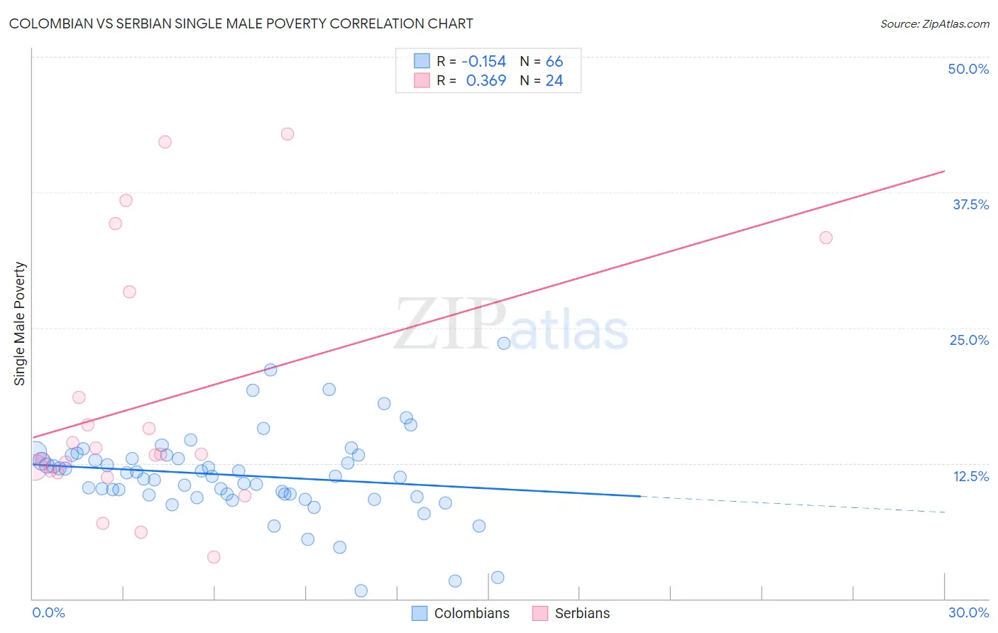 Colombian vs Serbian Single Male Poverty