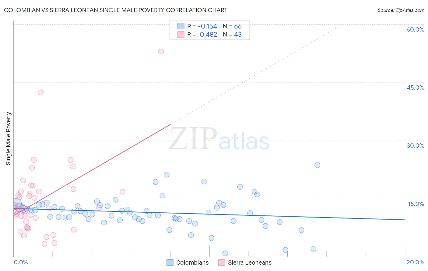 Colombian vs Sierra Leonean Single Male Poverty