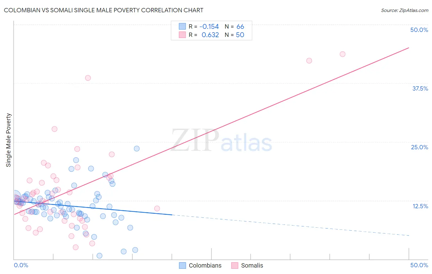 Colombian vs Somali Single Male Poverty