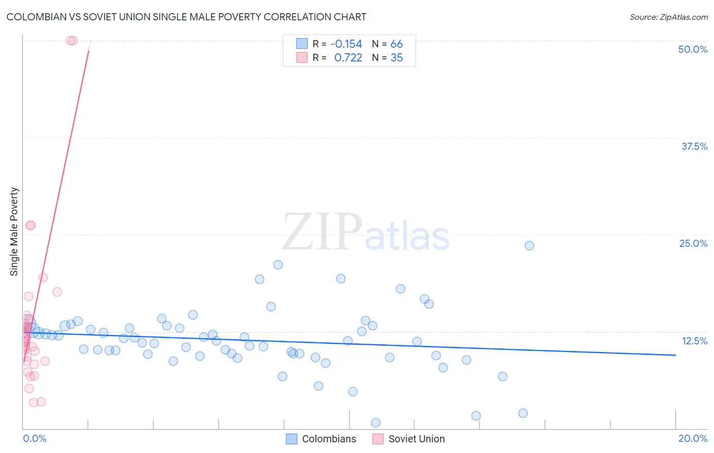 Colombian vs Soviet Union Single Male Poverty