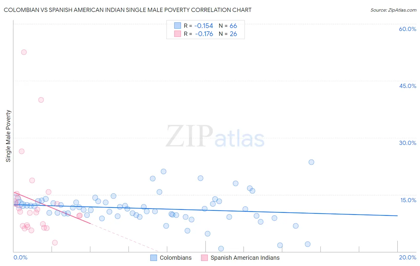 Colombian vs Spanish American Indian Single Male Poverty