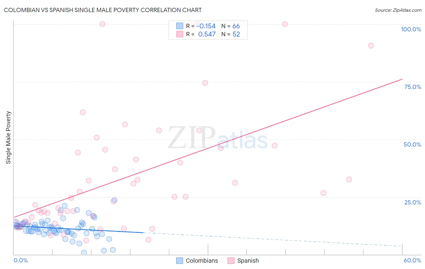 Colombian vs Spanish Single Male Poverty