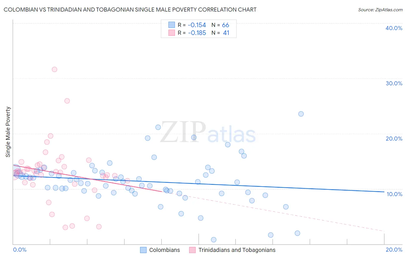 Colombian vs Trinidadian and Tobagonian Single Male Poverty