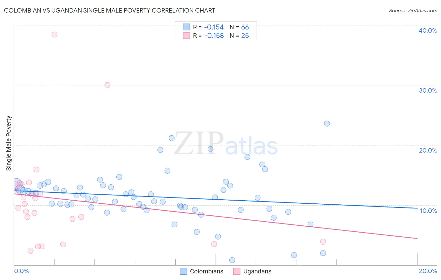 Colombian vs Ugandan Single Male Poverty