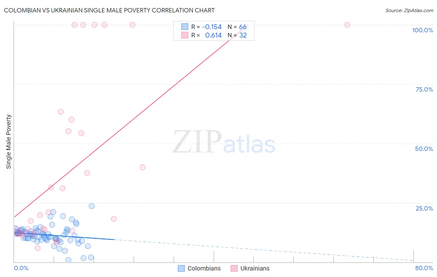 Colombian vs Ukrainian Single Male Poverty