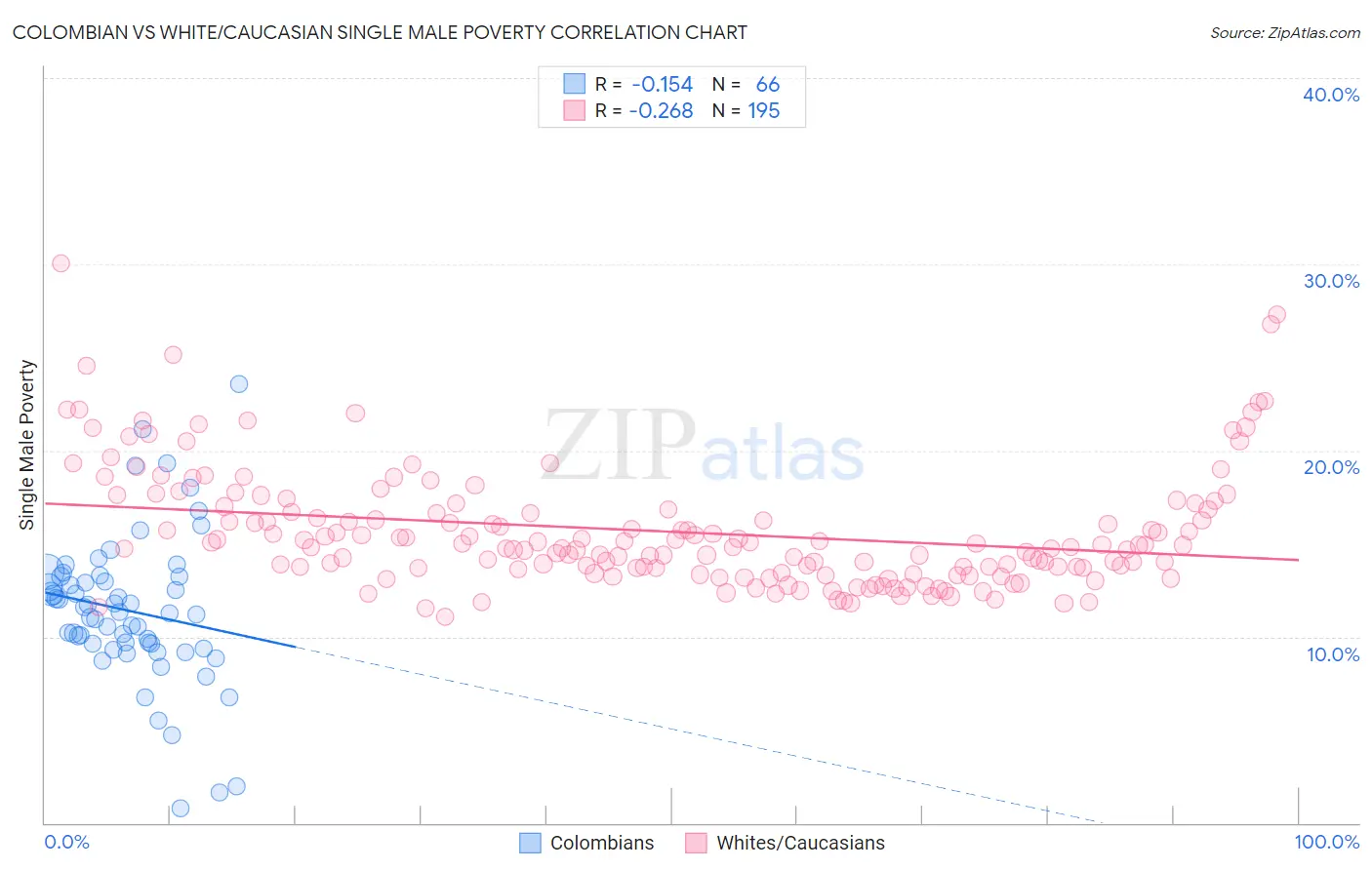 Colombian vs White/Caucasian Single Male Poverty