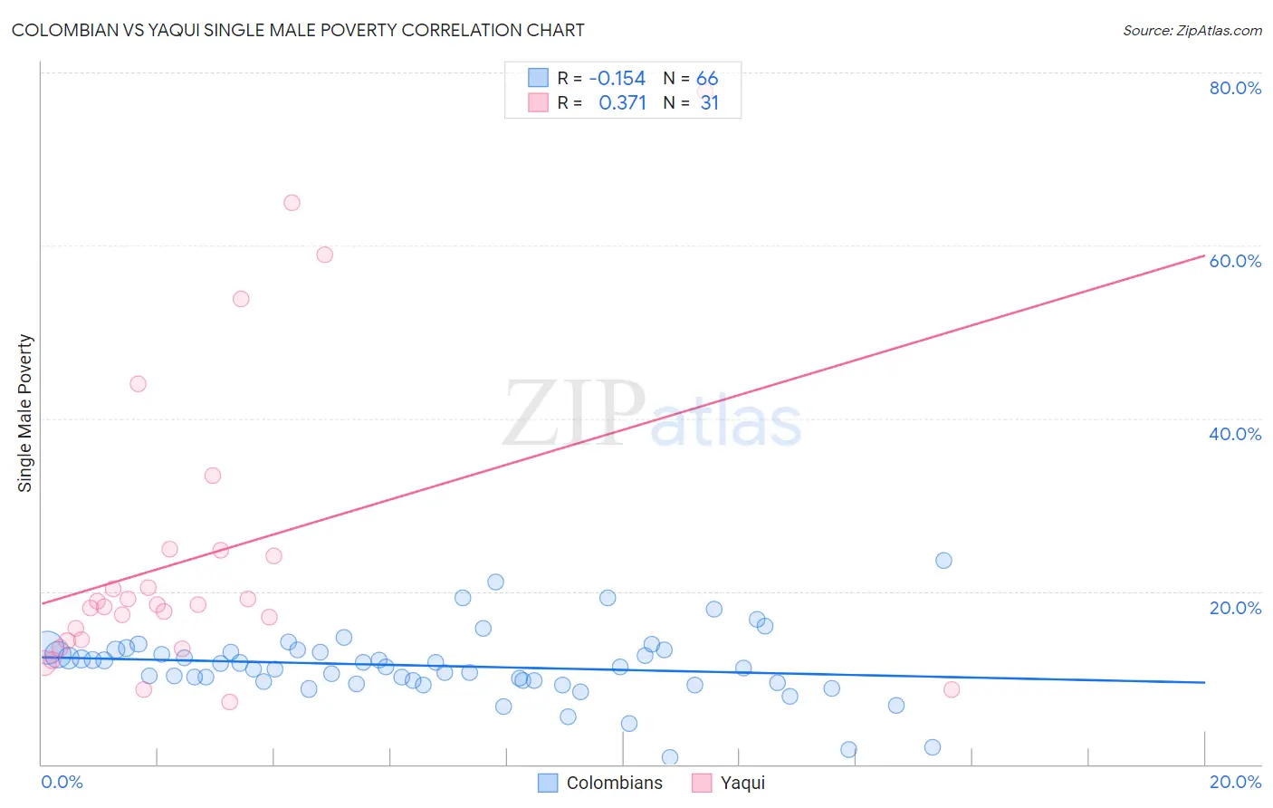 Colombian vs Yaqui Single Male Poverty