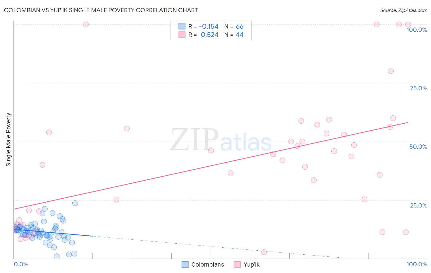 Colombian vs Yup'ik Single Male Poverty