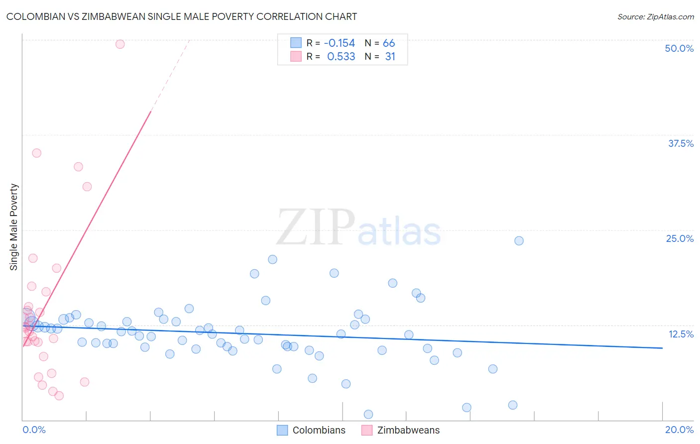 Colombian vs Zimbabwean Single Male Poverty