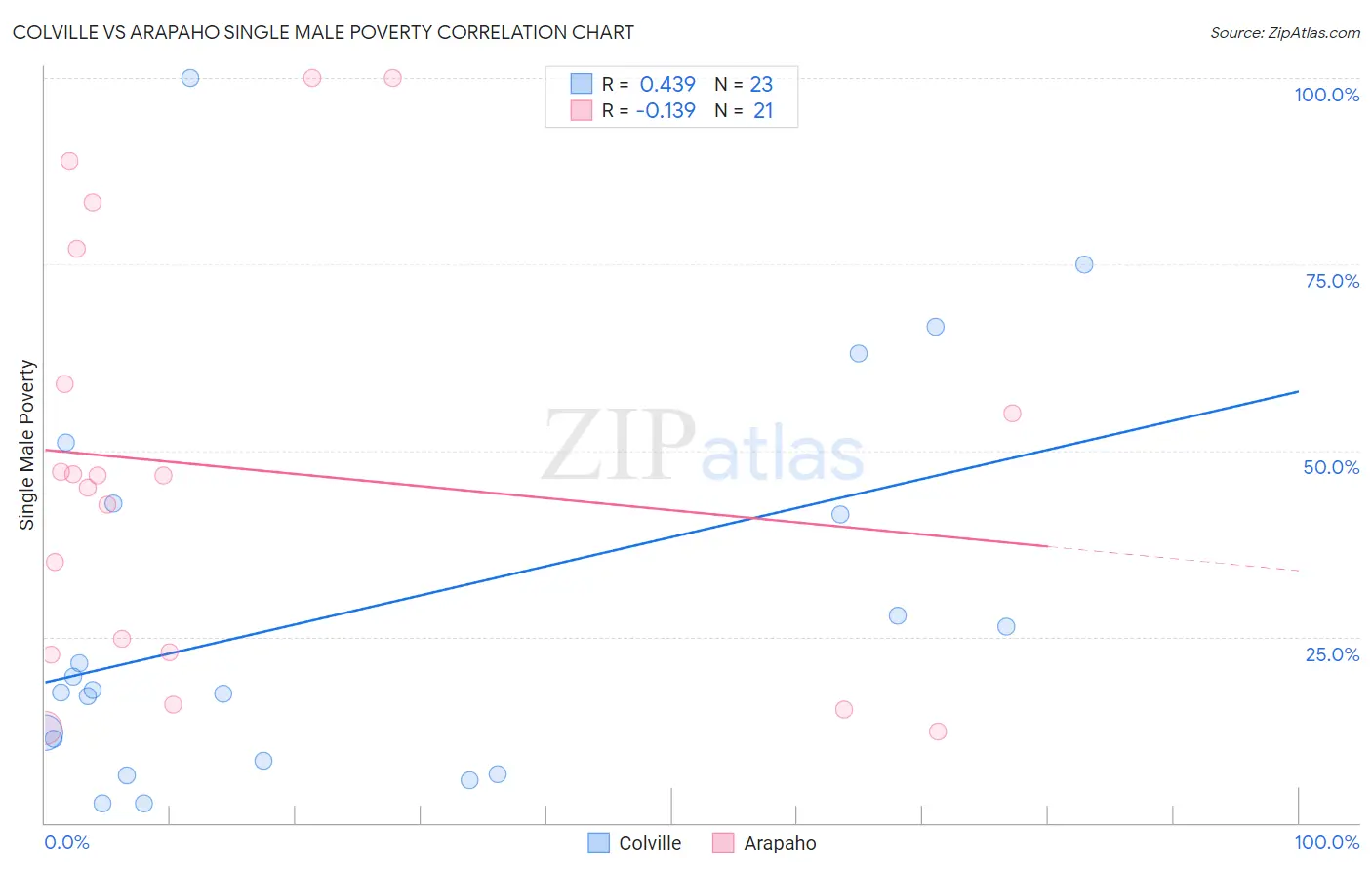 Colville vs Arapaho Single Male Poverty