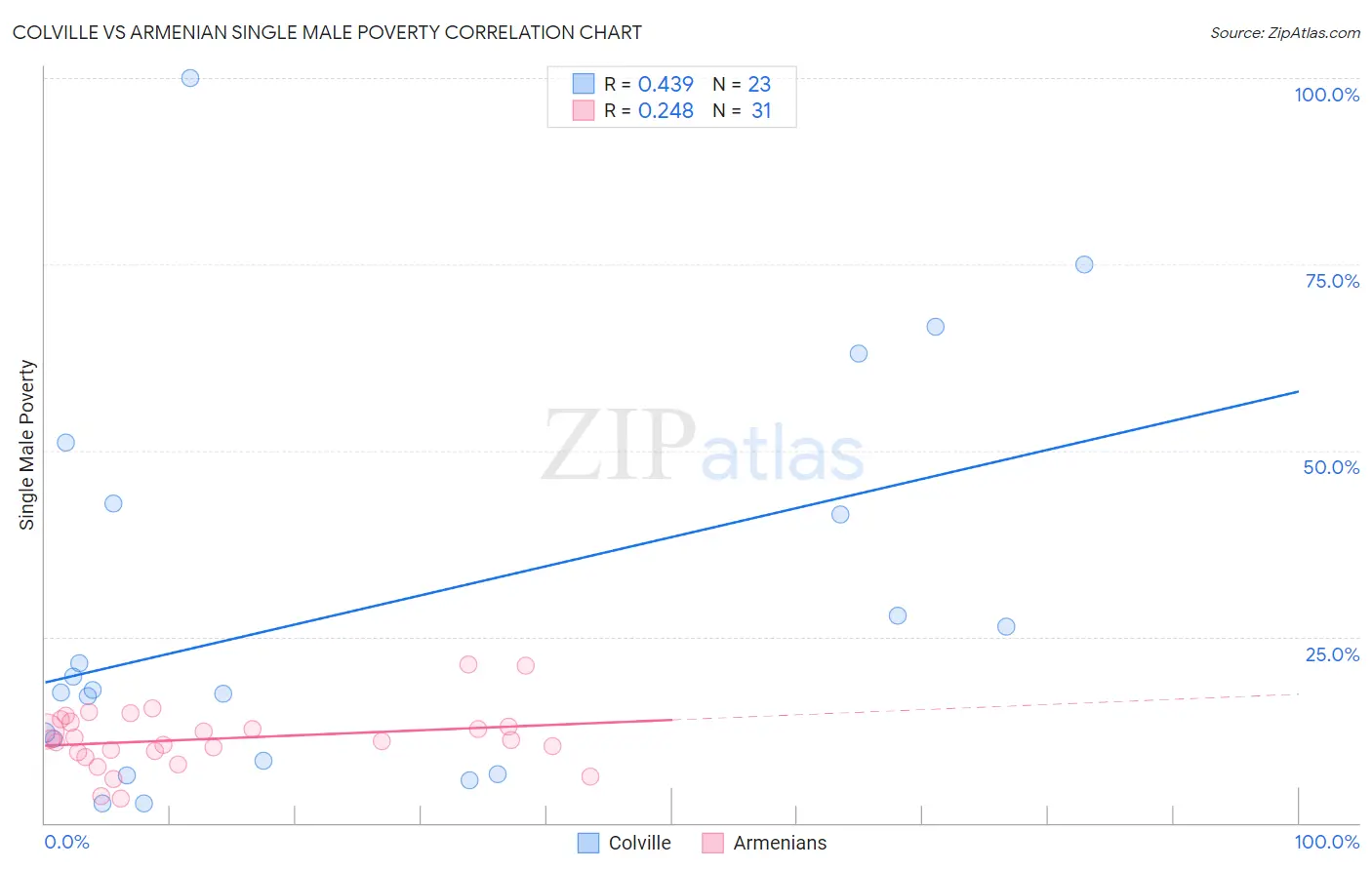 Colville vs Armenian Single Male Poverty