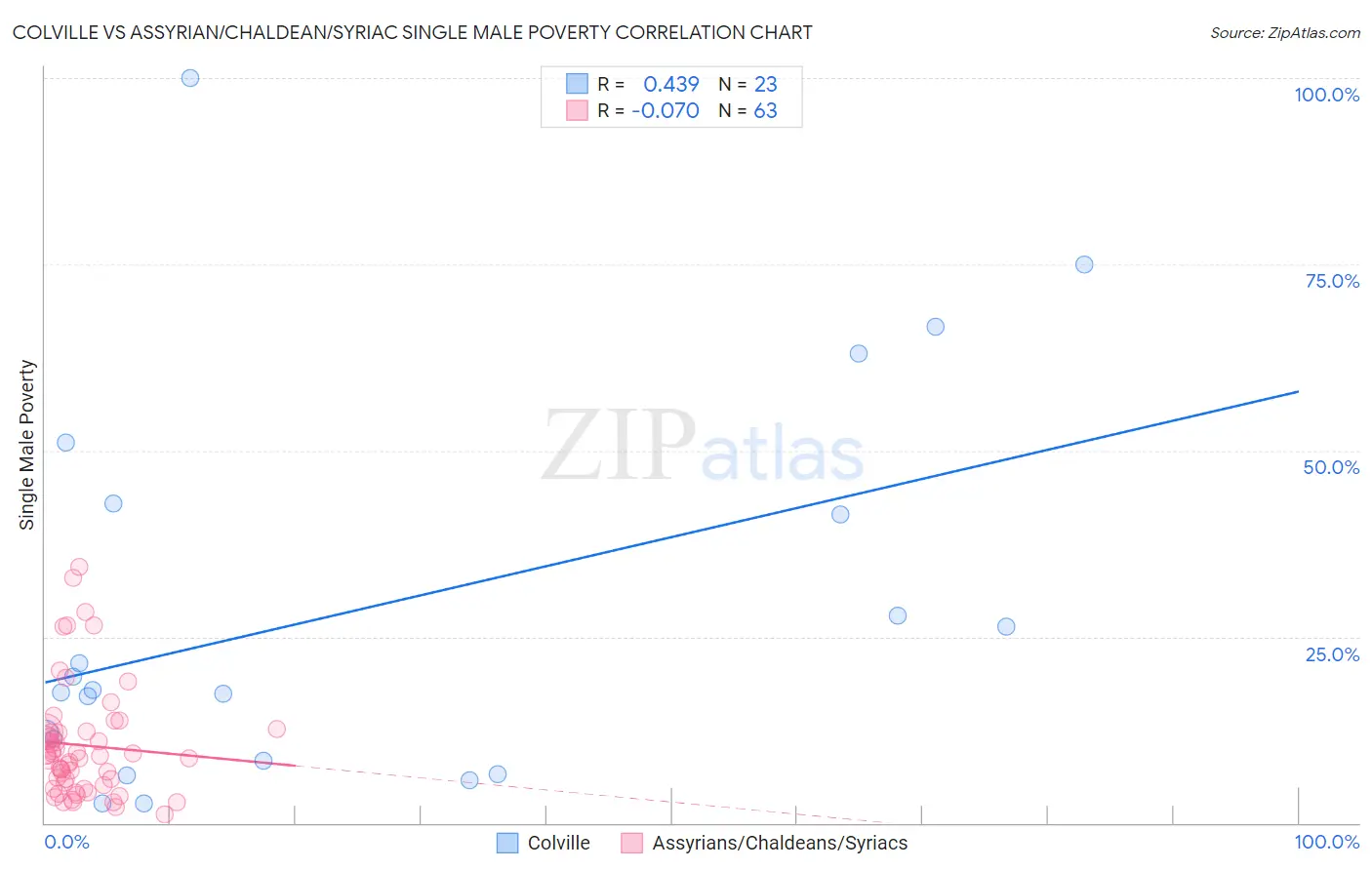 Colville vs Assyrian/Chaldean/Syriac Single Male Poverty