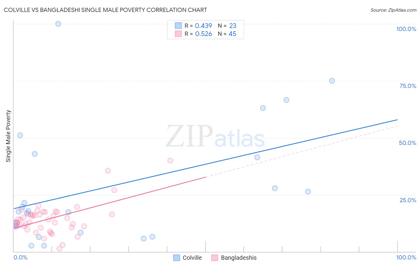 Colville vs Bangladeshi Single Male Poverty
