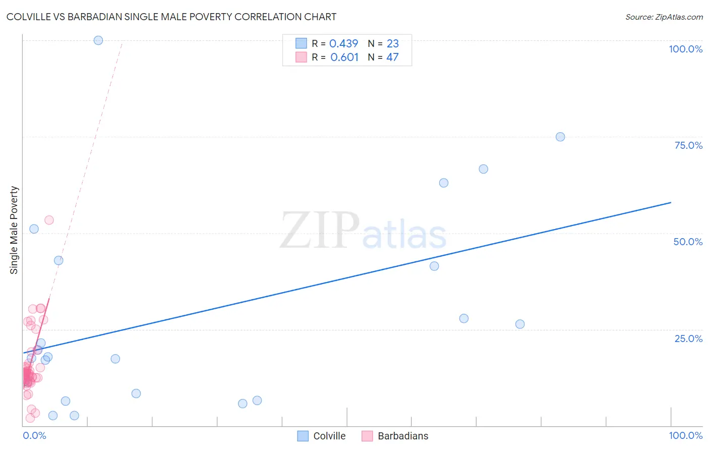 Colville vs Barbadian Single Male Poverty