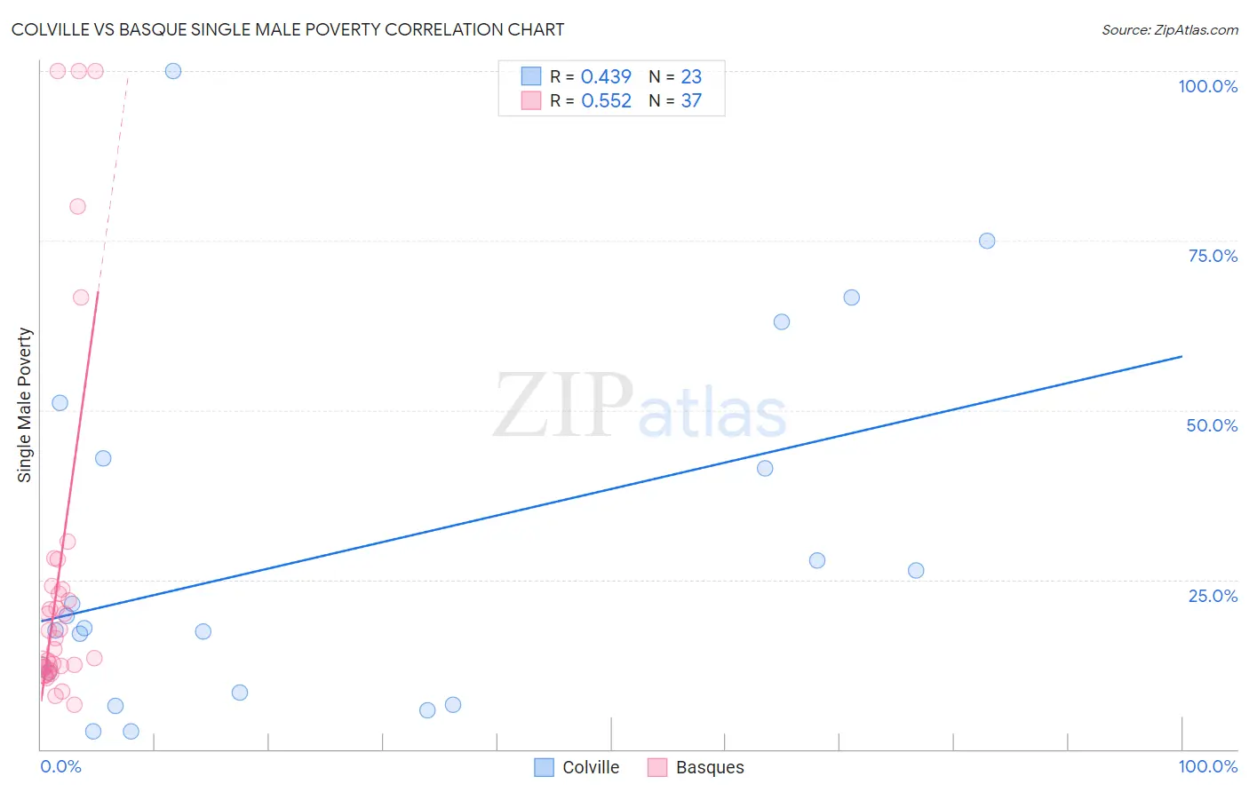 Colville vs Basque Single Male Poverty