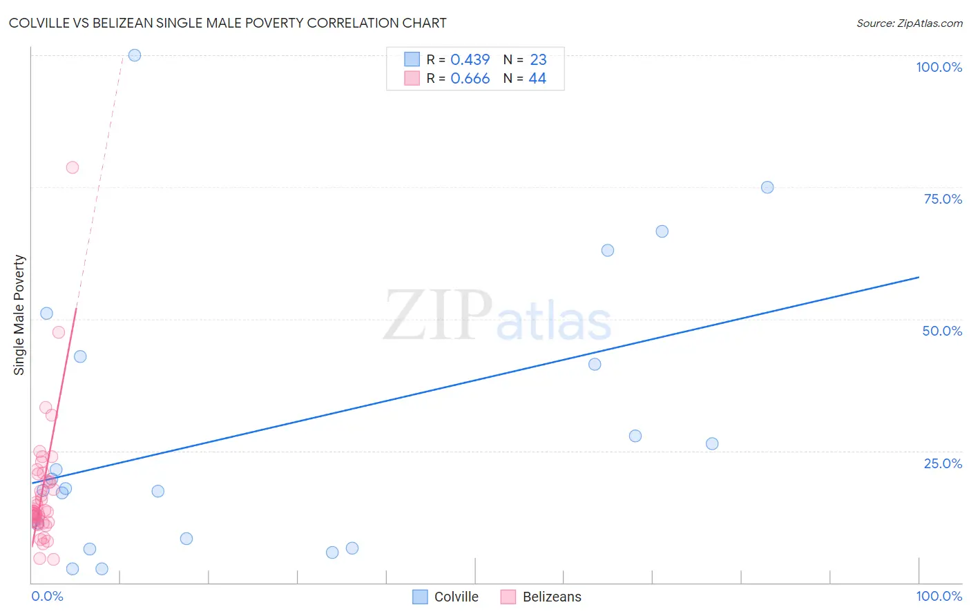 Colville vs Belizean Single Male Poverty