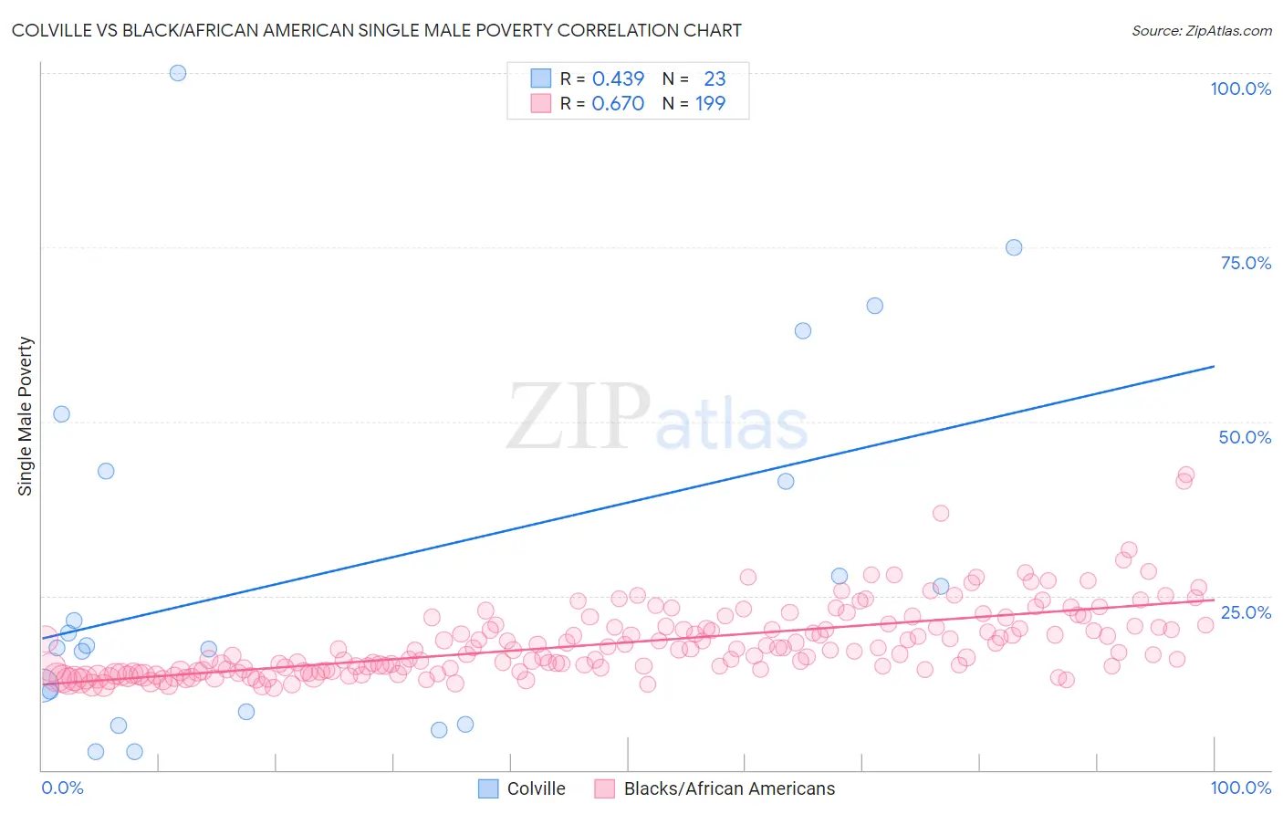 Colville vs Black/African American Single Male Poverty
