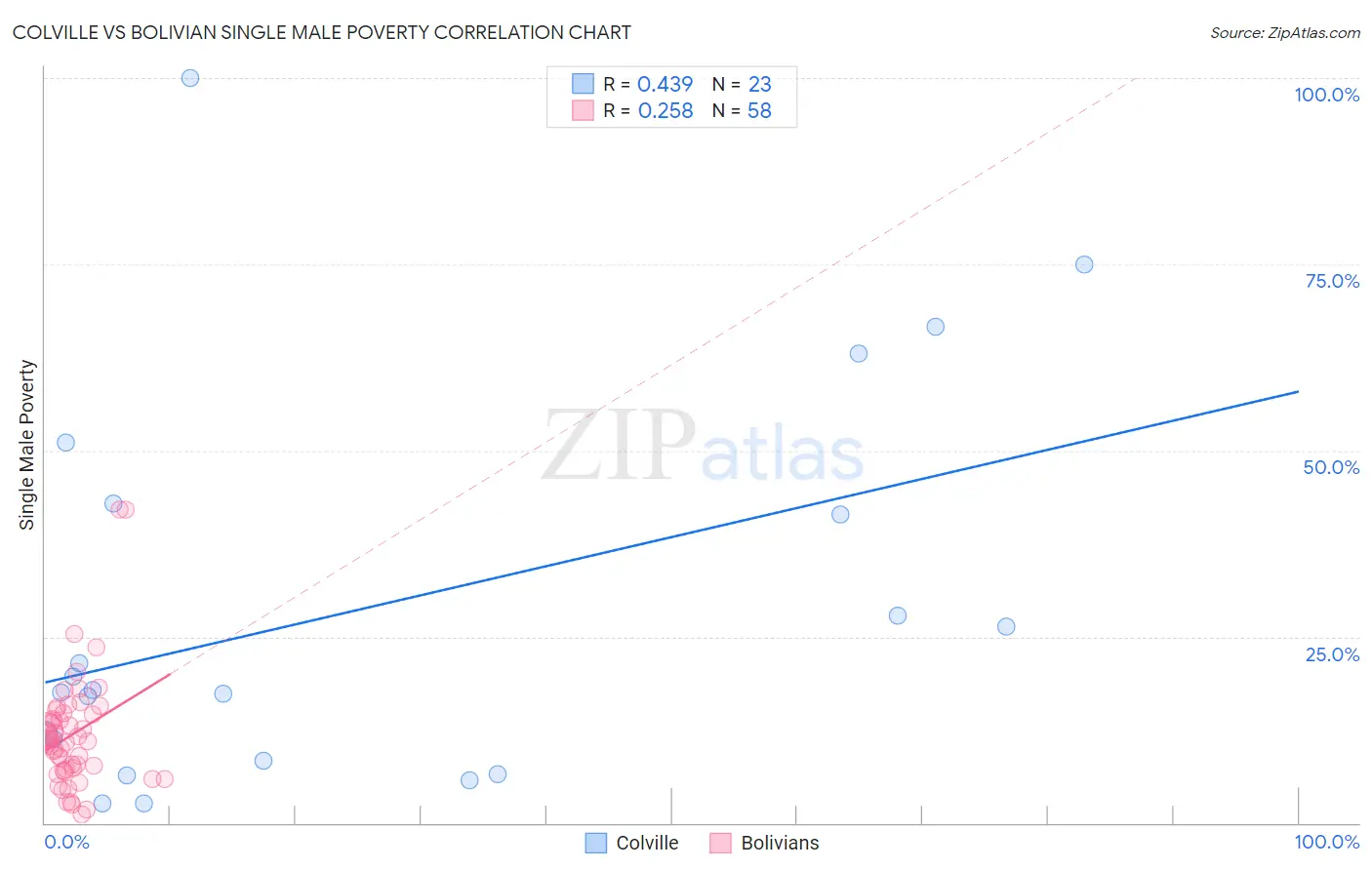 Colville vs Bolivian Single Male Poverty