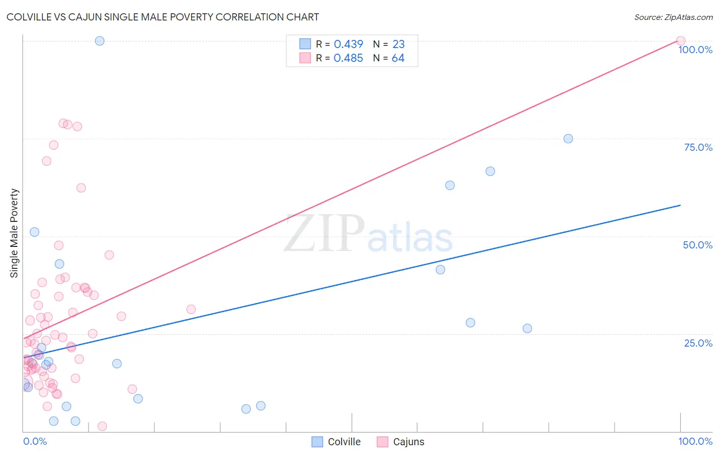 Colville vs Cajun Single Male Poverty