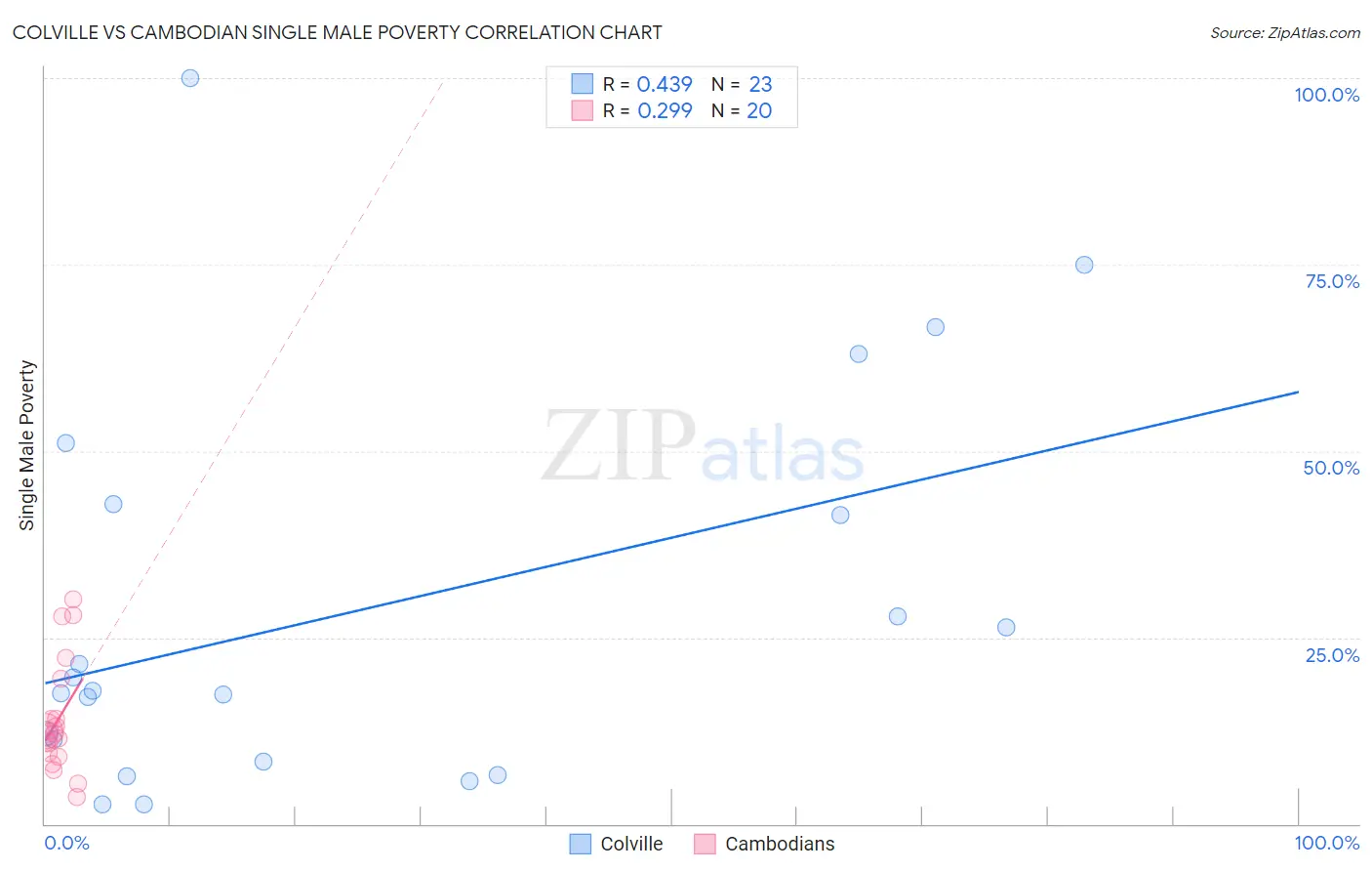 Colville vs Cambodian Single Male Poverty