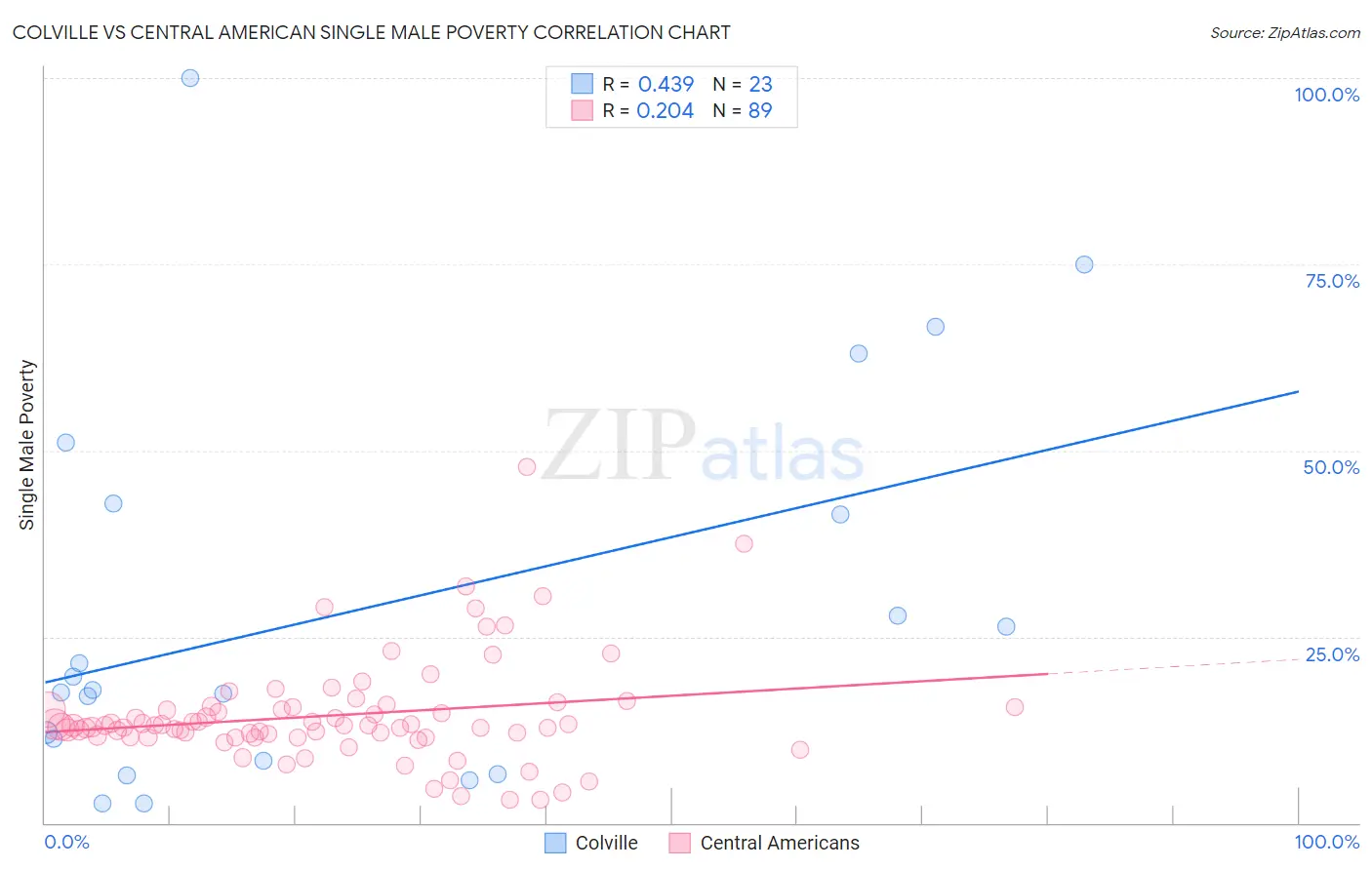 Colville vs Central American Single Male Poverty