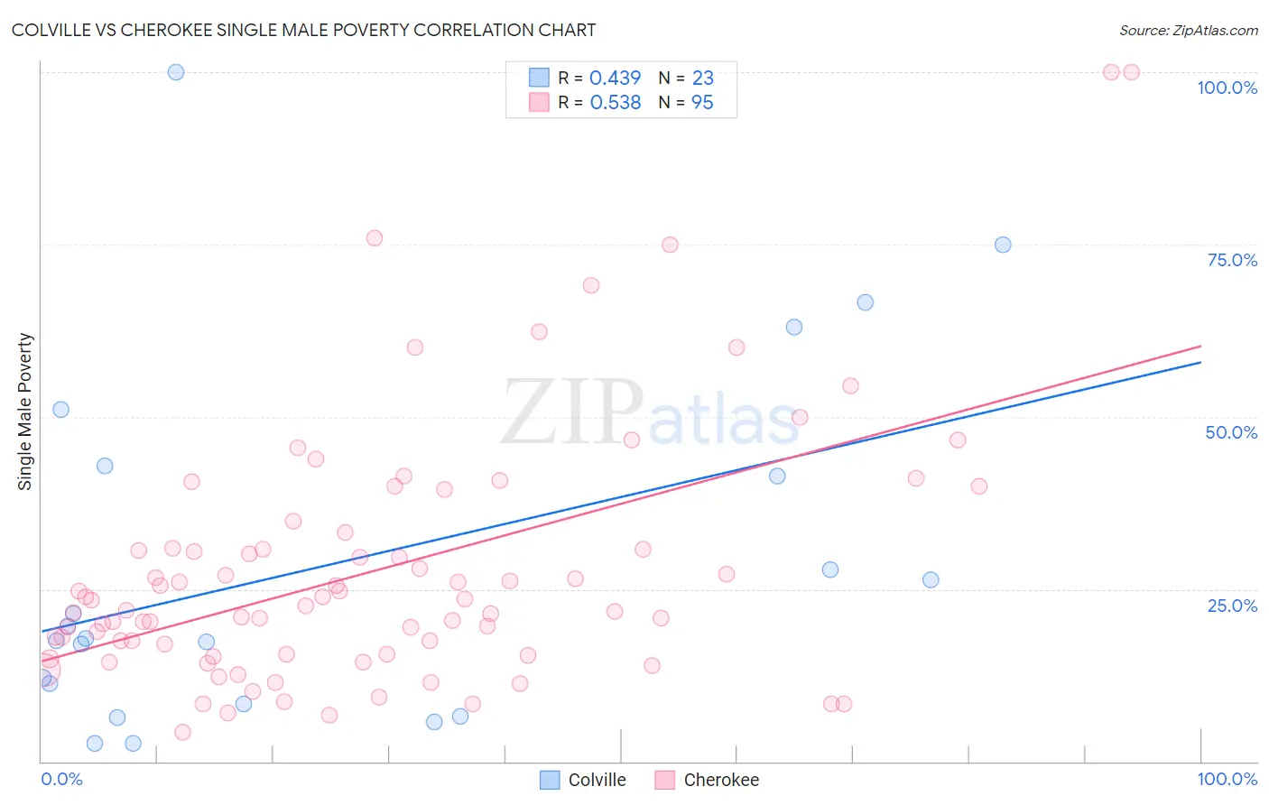 Colville vs Cherokee Single Male Poverty