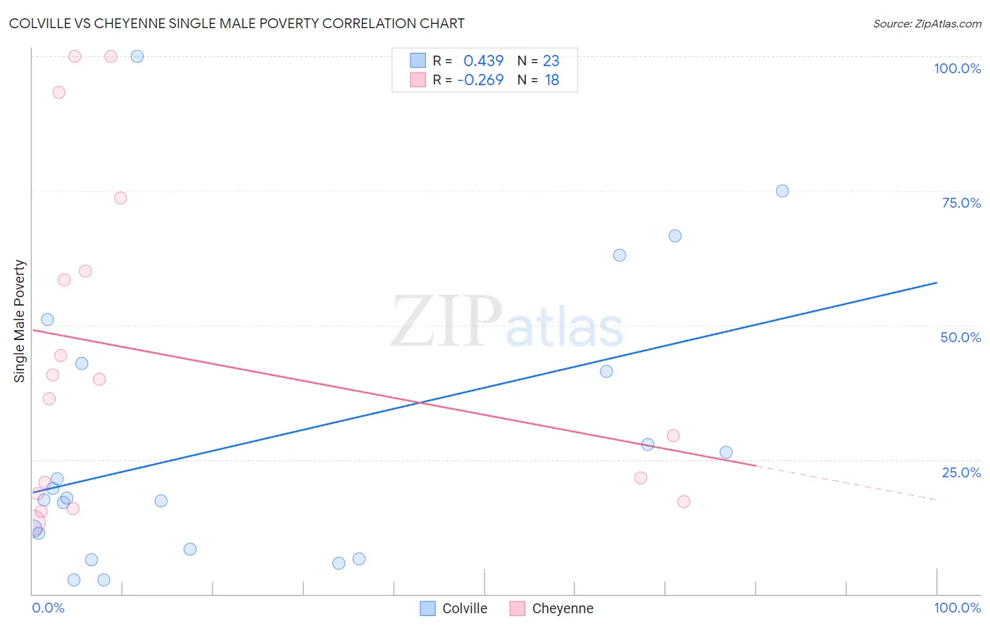 Colville vs Cheyenne Single Male Poverty