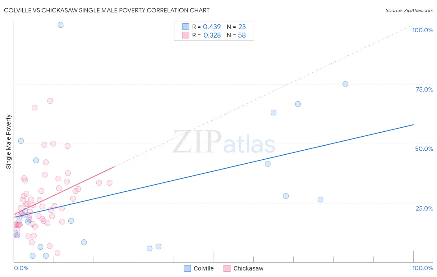 Colville vs Chickasaw Single Male Poverty