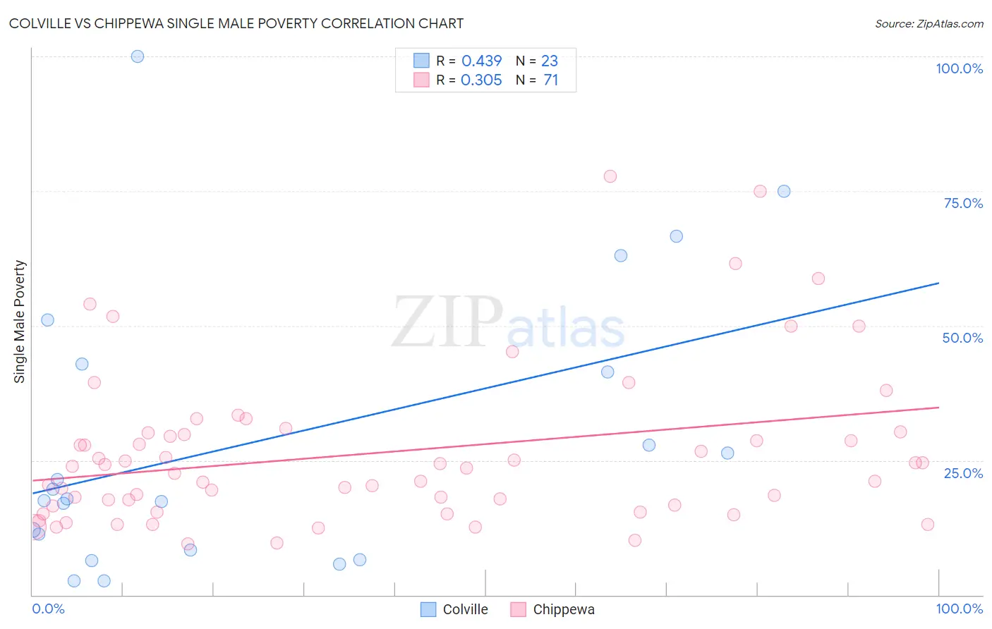 Colville vs Chippewa Single Male Poverty