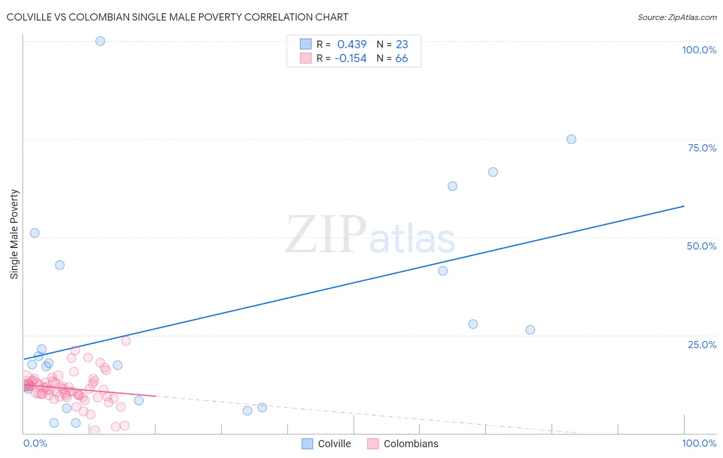 Colville vs Colombian Single Male Poverty