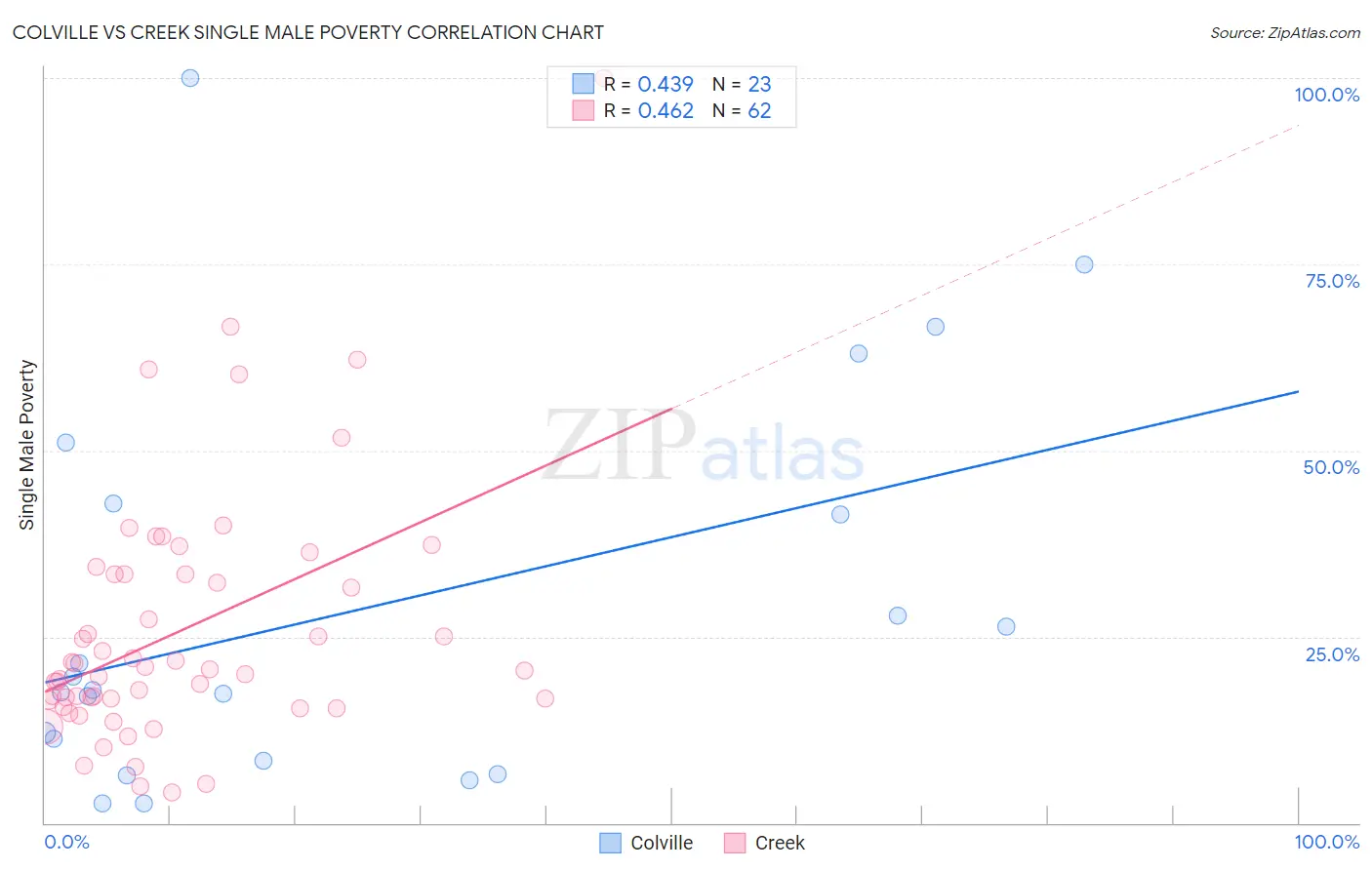 Colville vs Creek Single Male Poverty