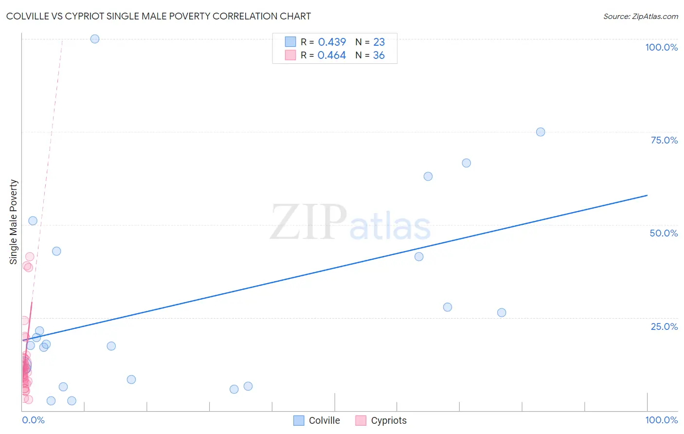 Colville vs Cypriot Single Male Poverty