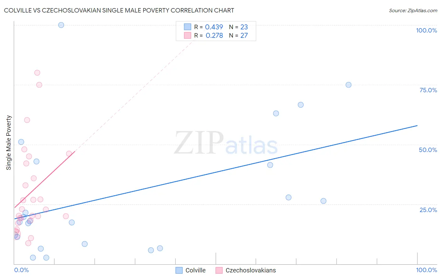 Colville vs Czechoslovakian Single Male Poverty