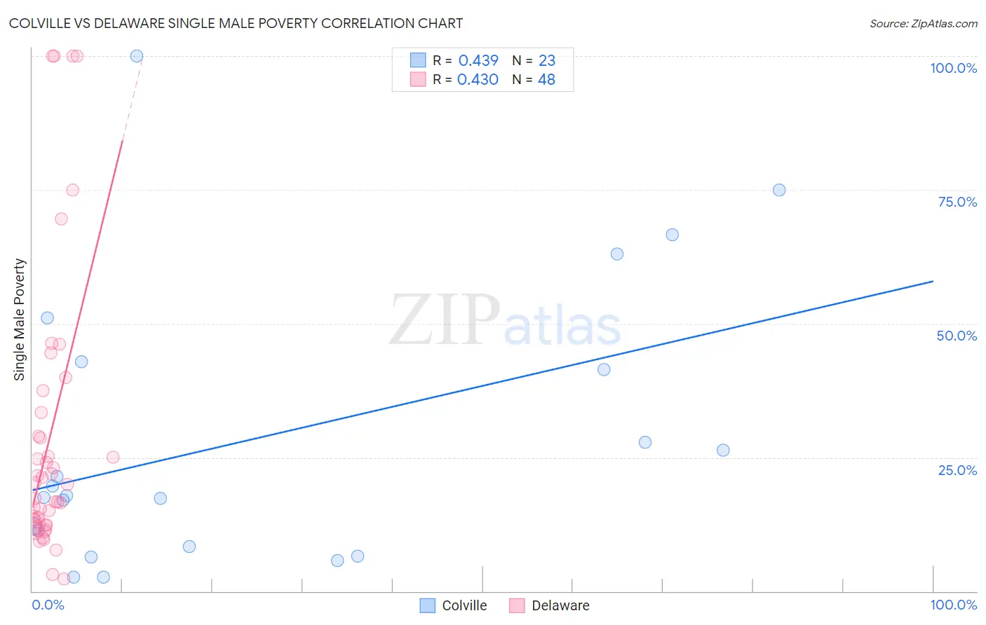 Colville vs Delaware Single Male Poverty