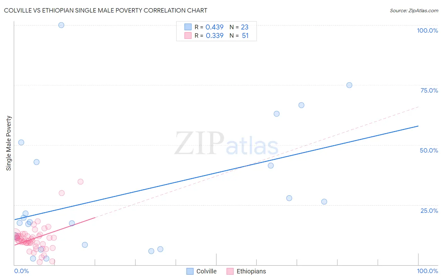 Colville vs Ethiopian Single Male Poverty