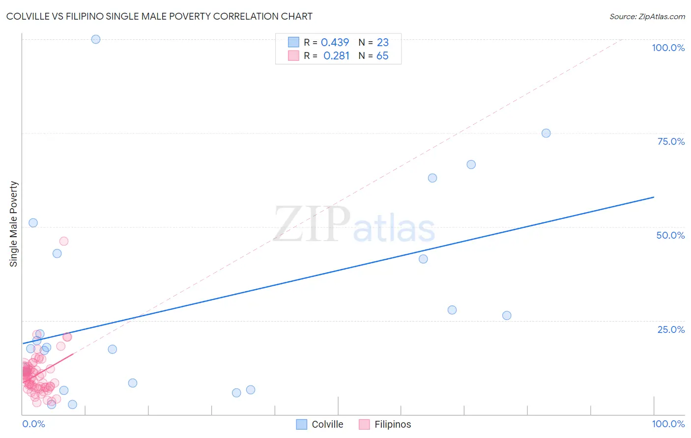 Colville vs Filipino Single Male Poverty
