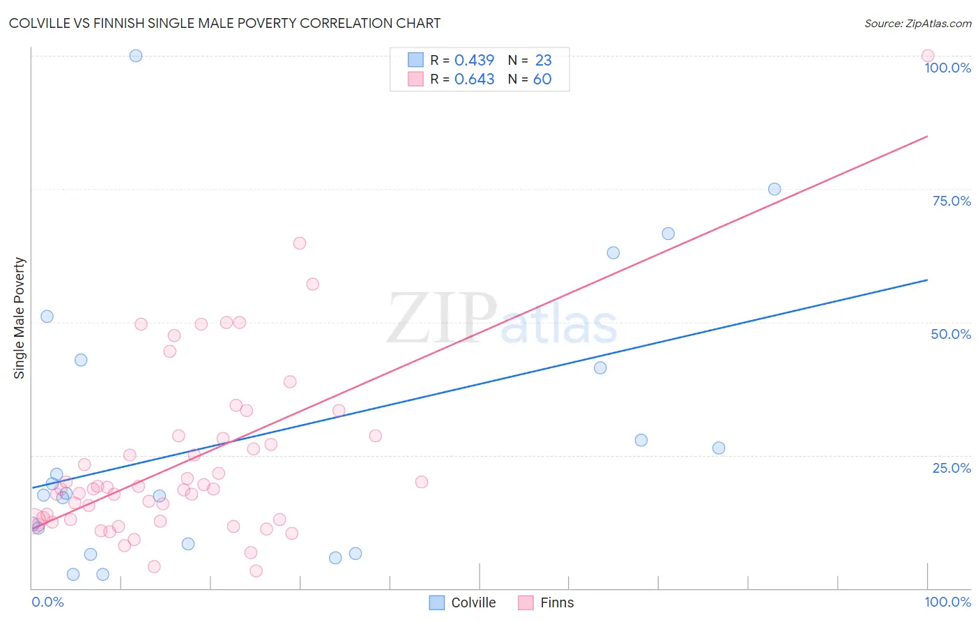 Colville vs Finnish Single Male Poverty