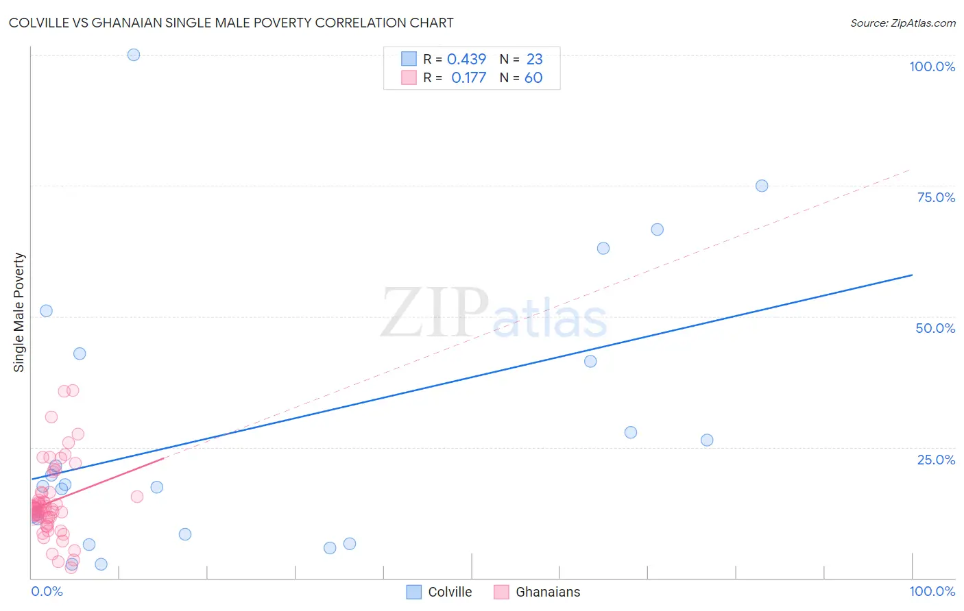 Colville vs Ghanaian Single Male Poverty