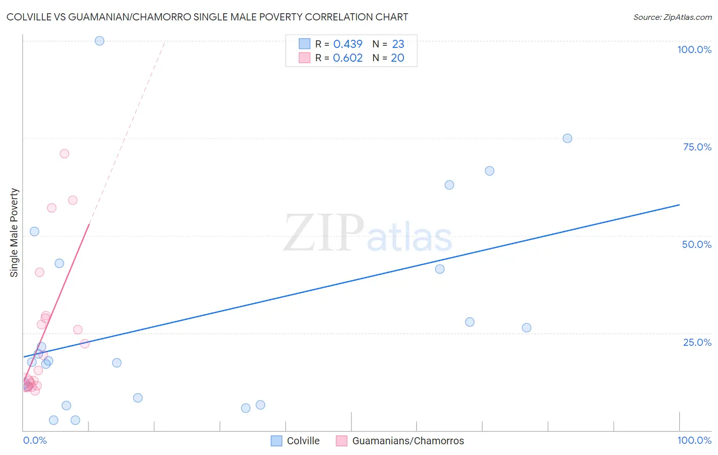Colville vs Guamanian/Chamorro Single Male Poverty