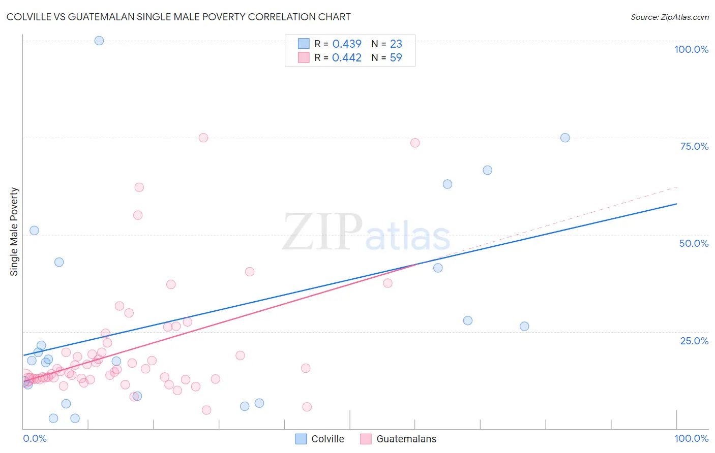 Colville vs Guatemalan Single Male Poverty
