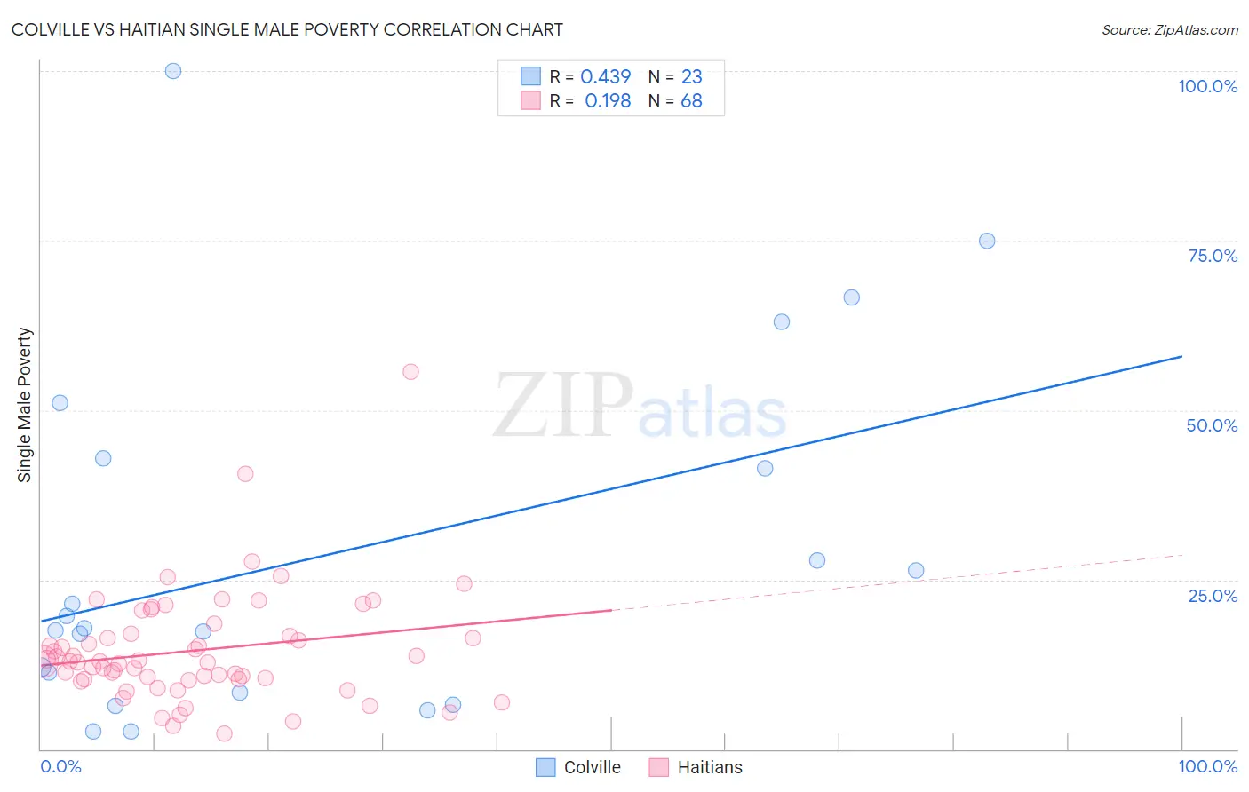 Colville vs Haitian Single Male Poverty