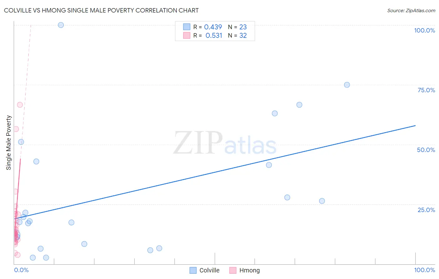 Colville vs Hmong Single Male Poverty