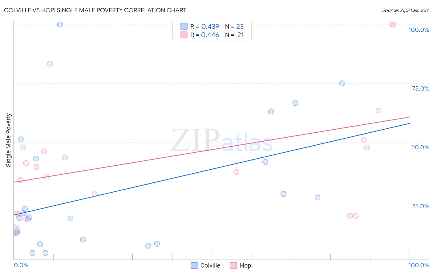 Colville vs Hopi Single Male Poverty