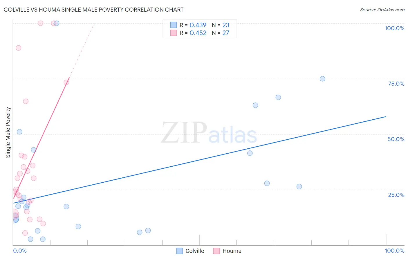 Colville vs Houma Single Male Poverty