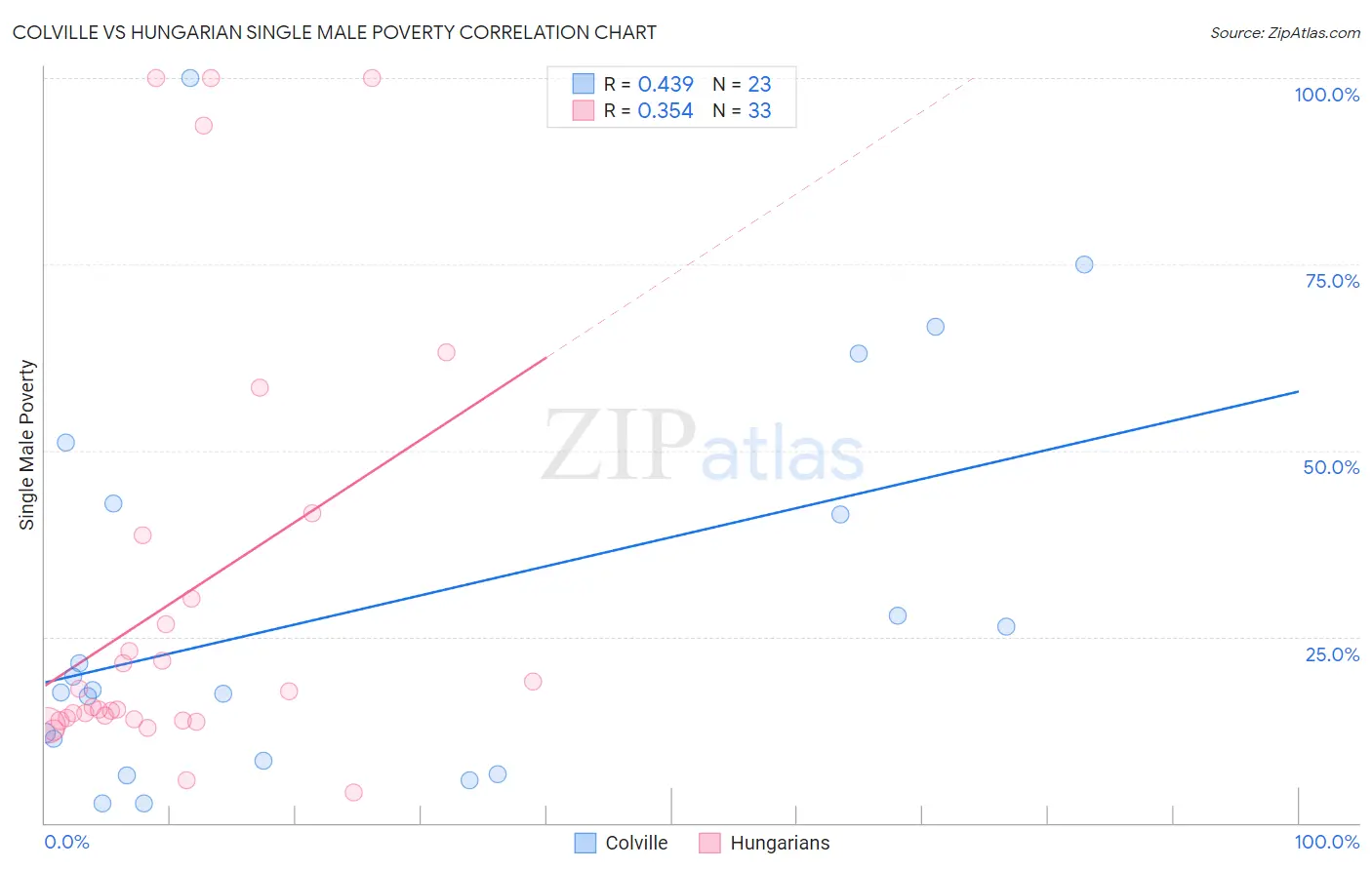 Colville vs Hungarian Single Male Poverty