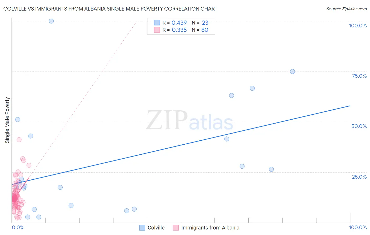 Colville vs Immigrants from Albania Single Male Poverty